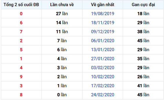 Tổng 2 số cuối giải đặc biệt lâu chưa về XSTTH ngày 28/9/2025 