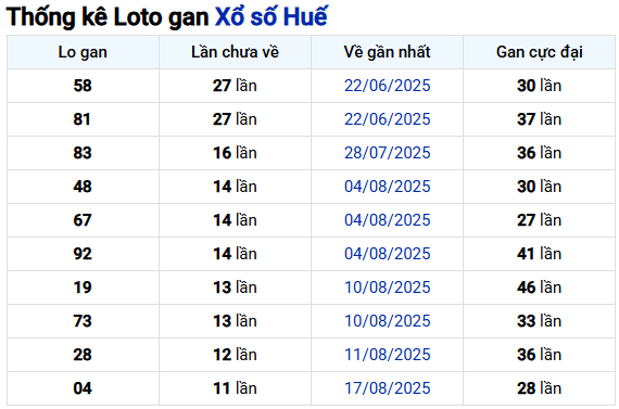 Thống kê lô gan XS Huế ngày 28/9 miễn phí