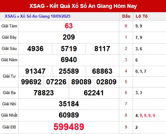 Phân tích biên độ loto đã ra của SX An Giang ngày 25/9/2025