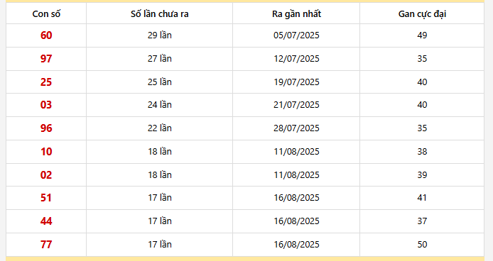 Bảng thống kê 10 con lô gan Hồ Chí Minh lâu chưa về nhất