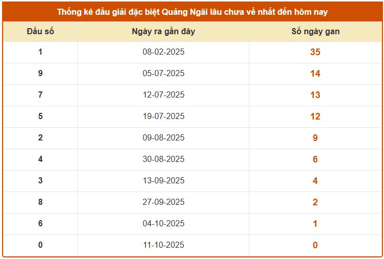 Thống kê đầu giải đặc biệt XS Quảng Ngãi ngày 18/10/2025 lâu chưa về