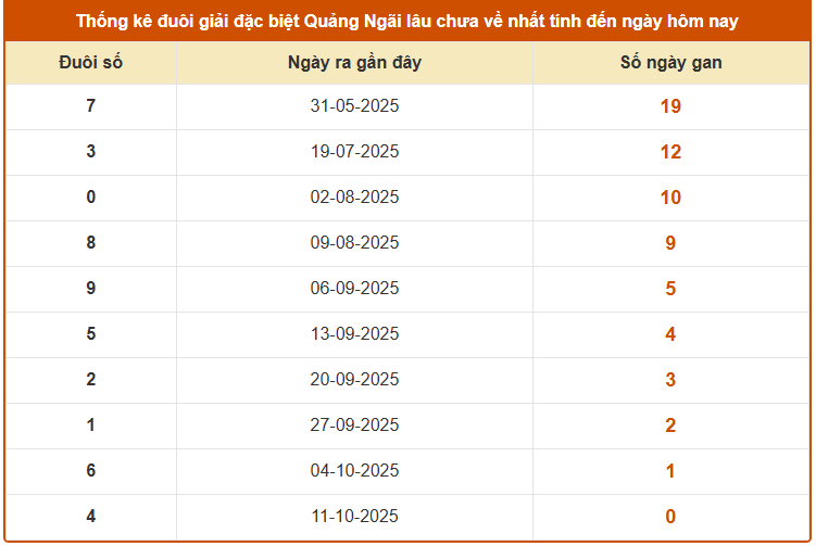 Thống kê đuôi giải đặc biệt XS Quảng Ngãi ngày 18/10/2025 lâu chưa về