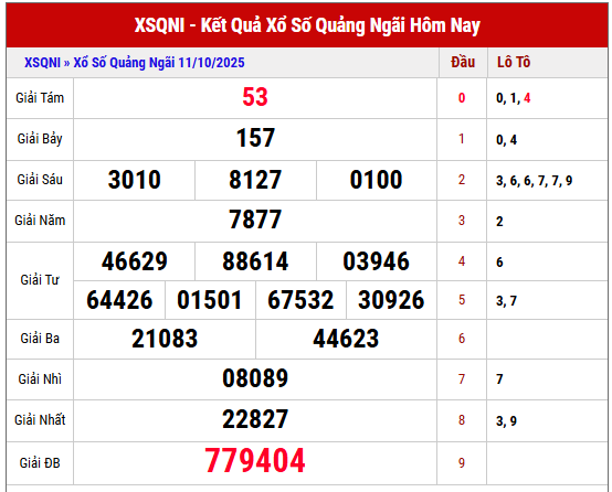 Xem lại kết quả XSQNG kỳ trước ngày 11/10/2025 chi tiết