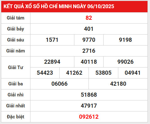 Dự đoán XSHCM ngày 13/10/2025 hôm nay may mắn nhất