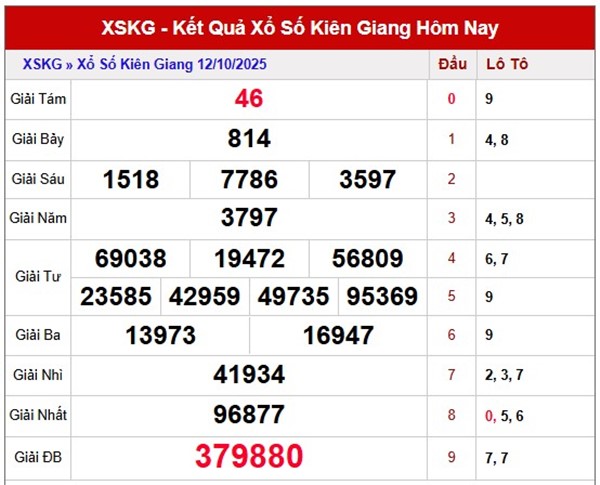 Dự đoán XSKG ngày 19/10/2025 song thủ đặc biệt chủ nhật