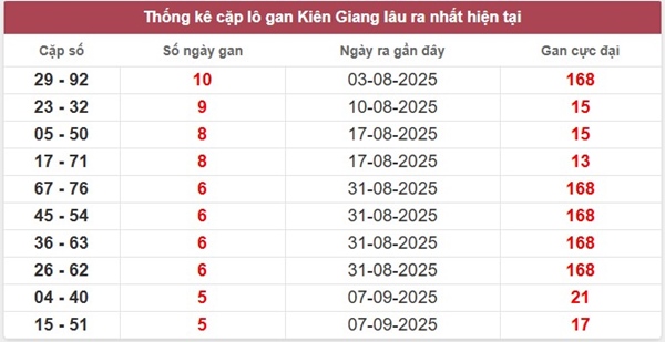 Dự đoán XSKG ngày 19/10/2025 song thủ đặc biệt chủ nhật