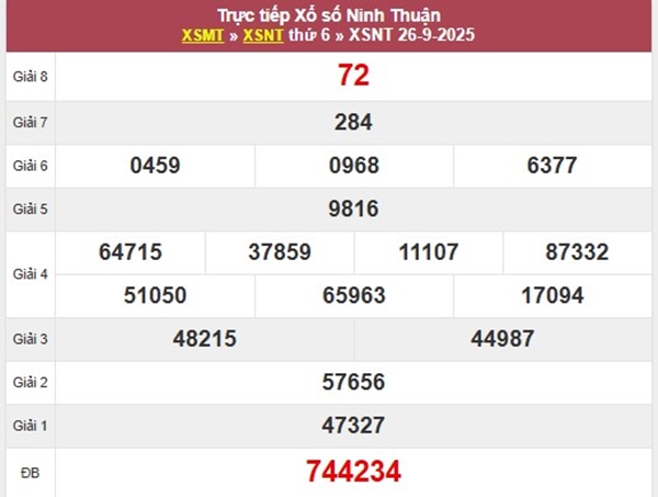 Phân tích XS Ninh Thuận ngày 3/10/2025 chính xác nhất