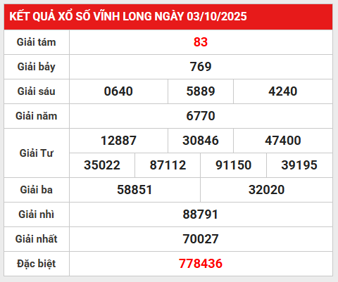 Dự đoán KQXS Vĩnh Long 10/10/2025 hôm nay may mắn