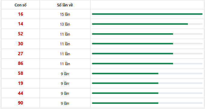 10 con lô xuất hiện nhiều nhất trong 30 lần quay