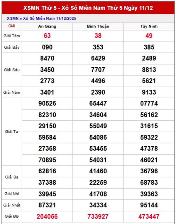 Dự đoán miền Nam ngày 18/12/2025 tham khảo KQXSMN