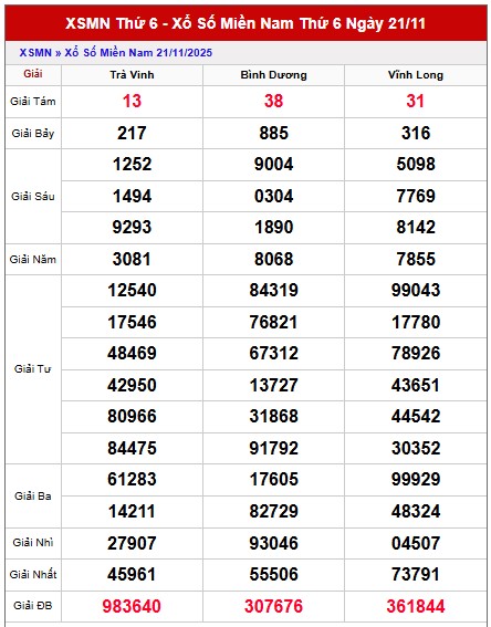 Dự đoán XSMN VIP 28 tháng 11 năm 2025 tham khảo thứ 6