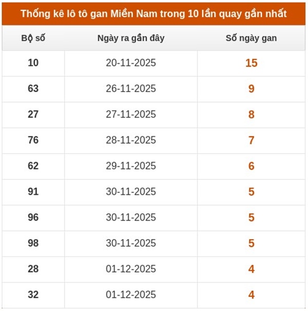 Dự đoán miền Nam ngày 18/12/2025 tham khảo KQXSMN