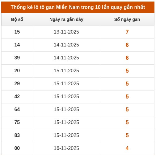 Dự đoán XSMN VIP 28 tháng 11 năm 2025 tham khảo thứ 6